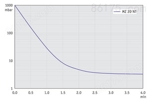 MZ 2D NT - 50 Hz下的抽气曲线（10升容积）