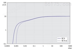 PC 3 / RZ 9 - 60 Hz下的抽速曲线