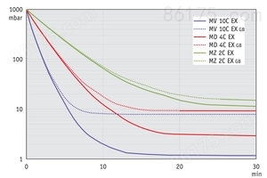 MZ 2C EX +AK+EK - 50 Hz下的抽气曲线（100升容积）