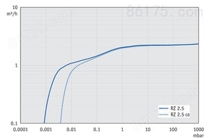 PC 3 / RZ 2.5 - 50 Hz下的抽速曲线
