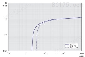 MD 1C - 50 Hz下的抽速曲线