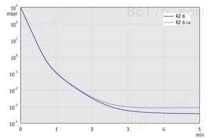 RZ 6 - 60 Hz下的抽气曲线（10升容积）
