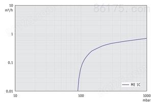 ME 1C - 50 Hz下的抽速曲线