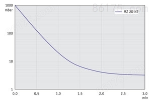 MZ 2D NT - 60 Hz下的抽气曲线（10升容积）