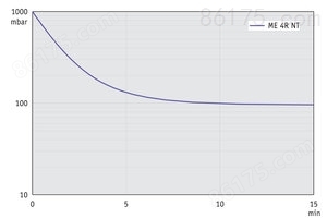ME 4R NT - 60 Hz下的抽气曲线（10升容积）