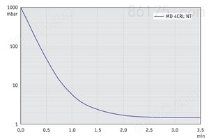 MD 4CRL NT - 60 Hz下的抽气曲线（10升容积）
