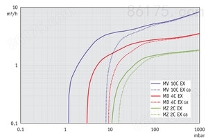 MZ 2C EX +AK+EK - 50 Hz下的抽速曲线