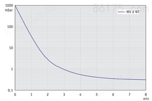MV 2 NT - 50 Hz下的抽气曲线（10升容积）