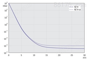 PC 3 / RZ 9 - 60 Hz下的抽气曲线（100升容积）