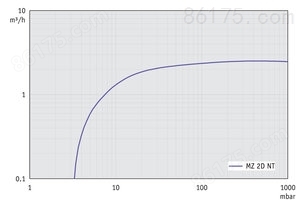 MZ 2D NT - 60 Hz下的抽速曲线