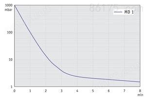 MD 1 - 60 Hz下的抽气曲线（10升容积）