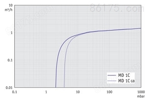 MD 1C - 60 Hz下的抽速曲线