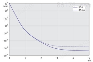 RZ 6 - 50 Hz下的抽气曲线（10升容积）