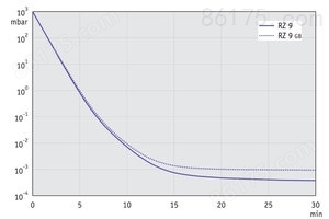 PC 3 / RZ 9 - 50 Hz下的抽气曲线（100升容积）