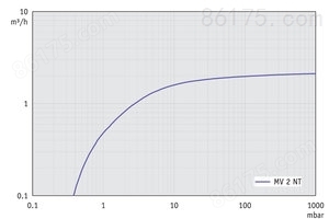 MV 2 NT - 50 Hz下的抽速曲线