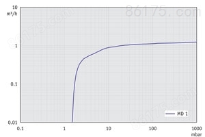 MD 1 - 50 Hz下的抽速曲线