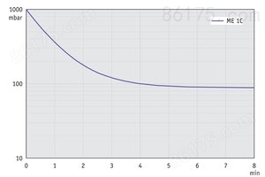 ME 1C - 50 Hz下的抽气曲线（10升容积）