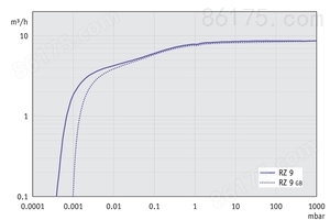 PC 3 / RZ 9 - 50 Hz下的抽速曲线