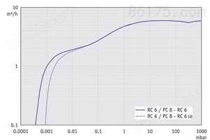 PC 8 / RC 6 - 50 Hz下的抽速曲线