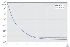 PC 8 / RC 6 - 60 Hz下的抽气曲线（10升容积）