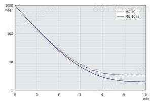 MD 1C - 50 Hz下的抽气曲线（10升容积）