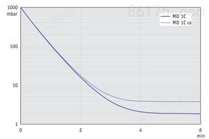 MD 1C - 60 Hz下的抽气曲线（10升容积）